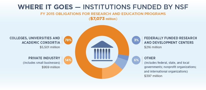 US National Science Foundation NSF Scientific Spending