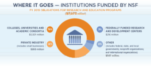 research spending by US National Science Foundation NSF Scientific Spending